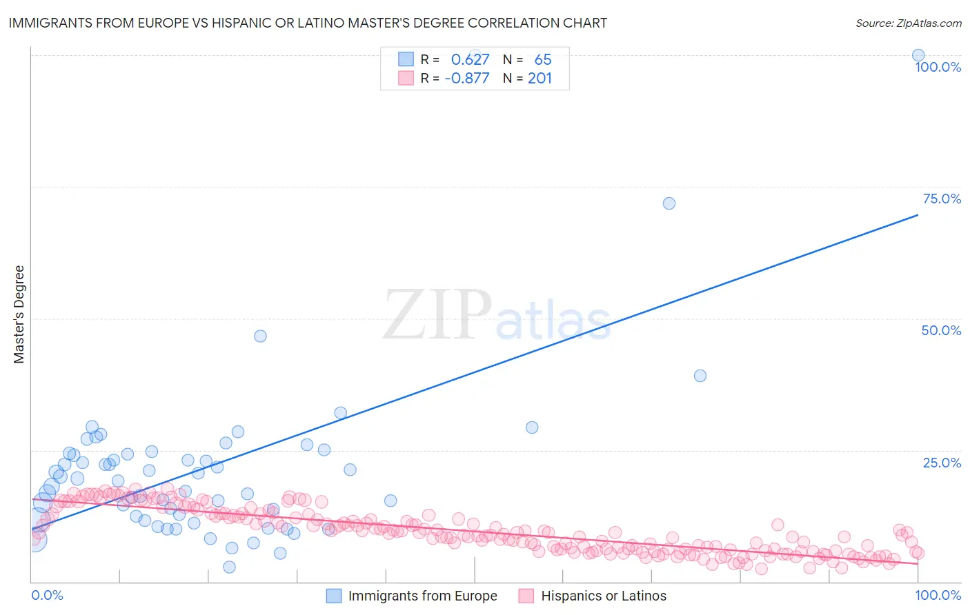 Immigrants from Europe vs Hispanic or Latino Master's Degree