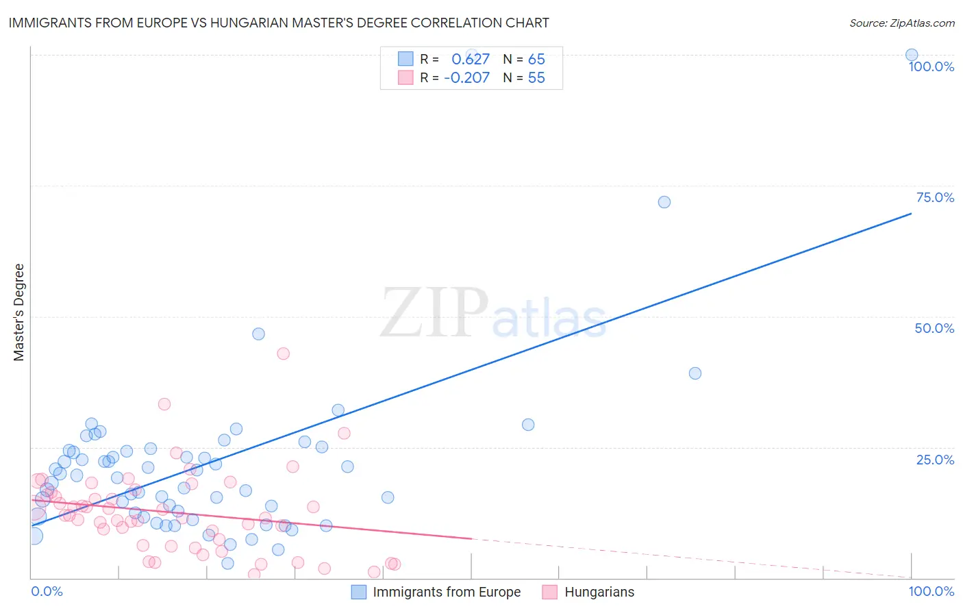 Immigrants from Europe vs Hungarian Master's Degree