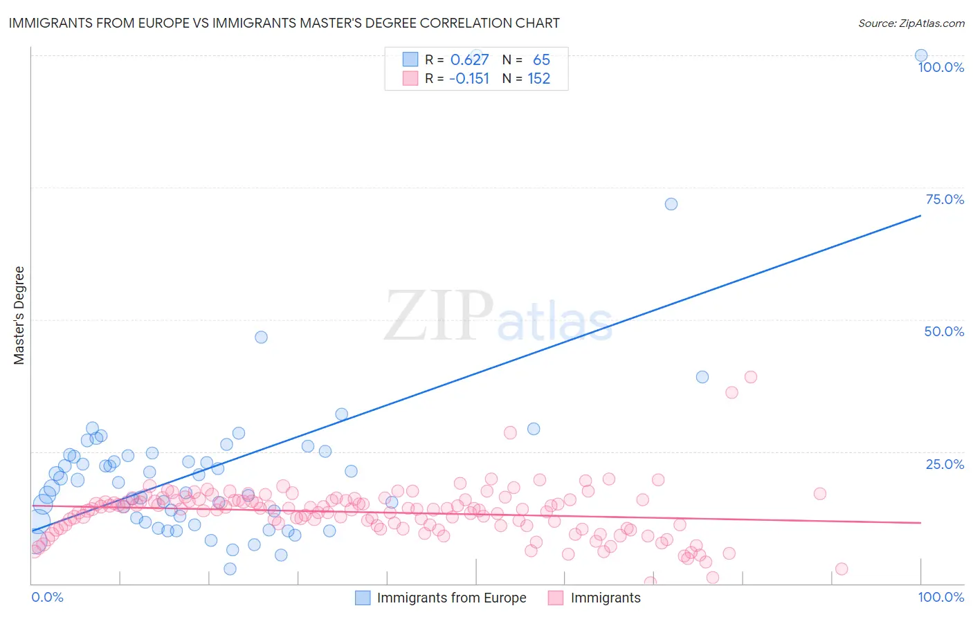 Immigrants from Europe vs Immigrants Master's Degree