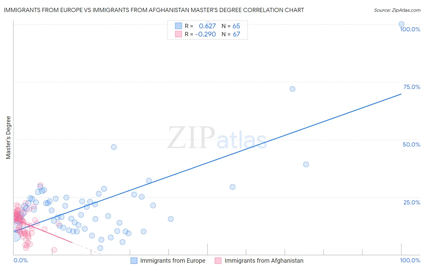 Immigrants from Europe vs Immigrants from Afghanistan Master's Degree