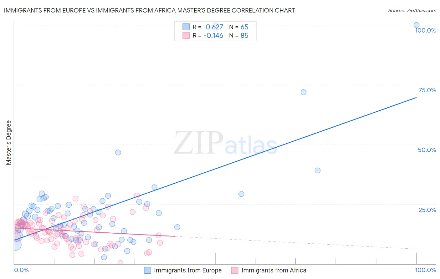 Immigrants from Europe vs Immigrants from Africa Master's Degree