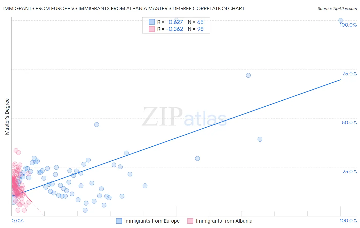 Immigrants from Europe vs Immigrants from Albania Master's Degree