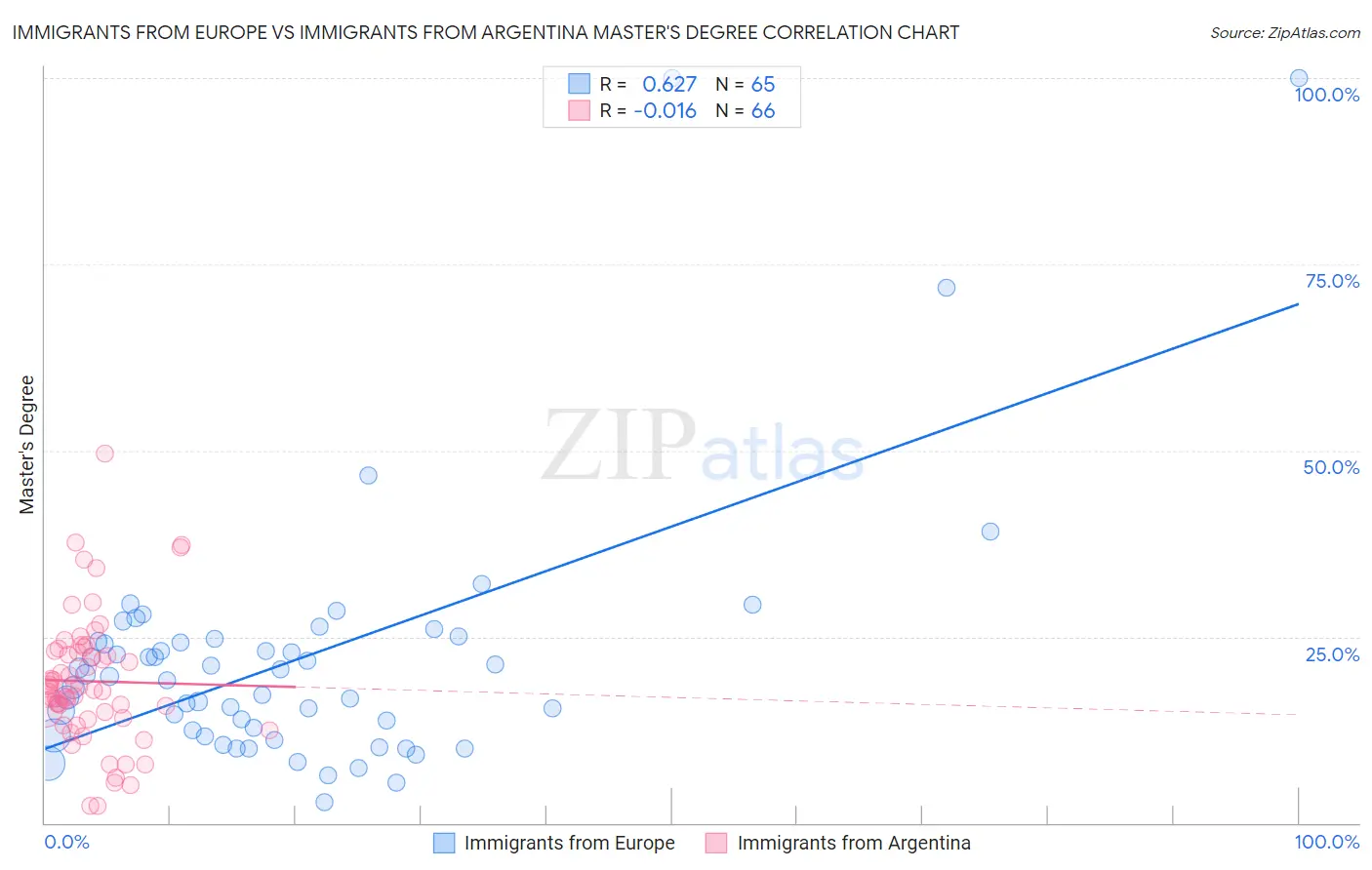 Immigrants from Europe vs Immigrants from Argentina Master's Degree