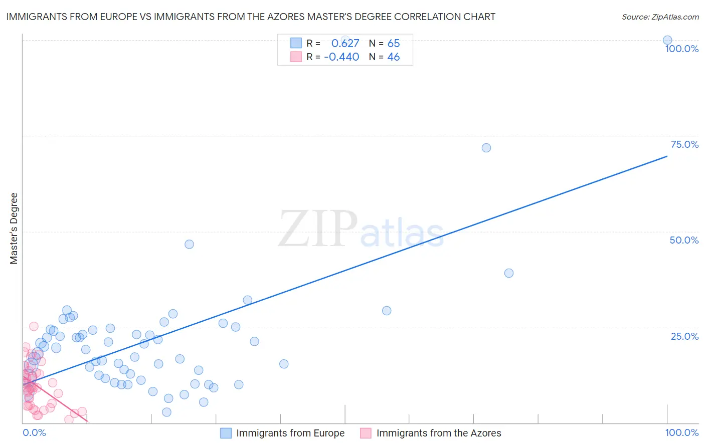 Immigrants from Europe vs Immigrants from the Azores Master's Degree