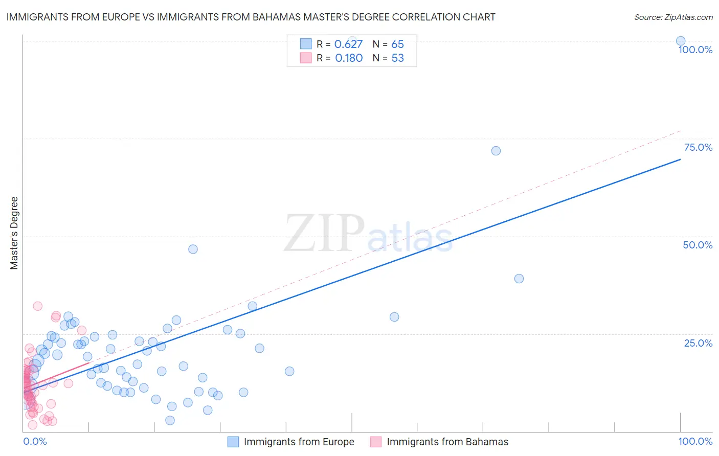 Immigrants from Europe vs Immigrants from Bahamas Master's Degree
