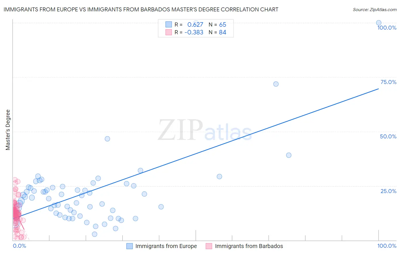 Immigrants from Europe vs Immigrants from Barbados Master's Degree