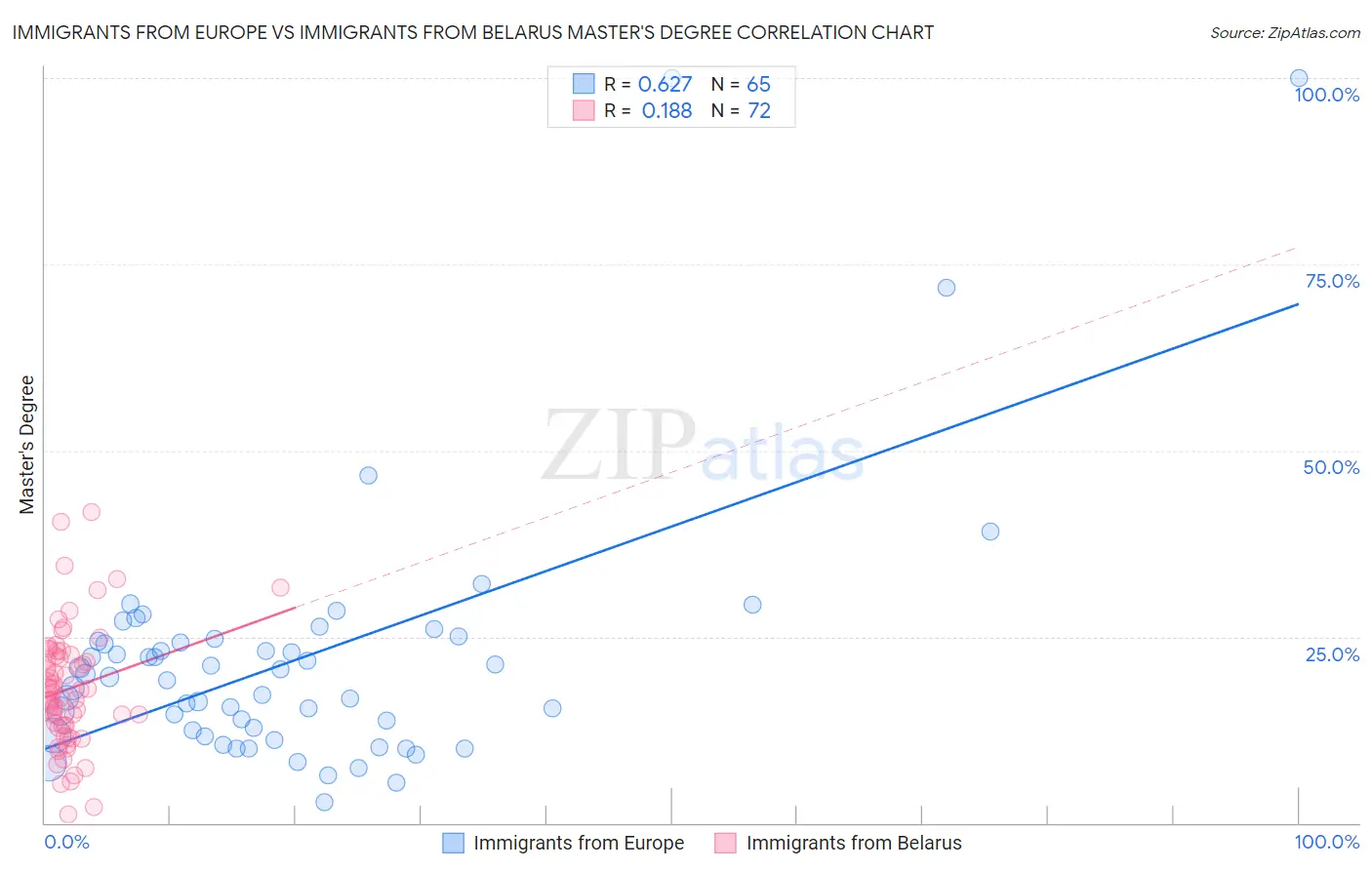 Immigrants from Europe vs Immigrants from Belarus Master's Degree