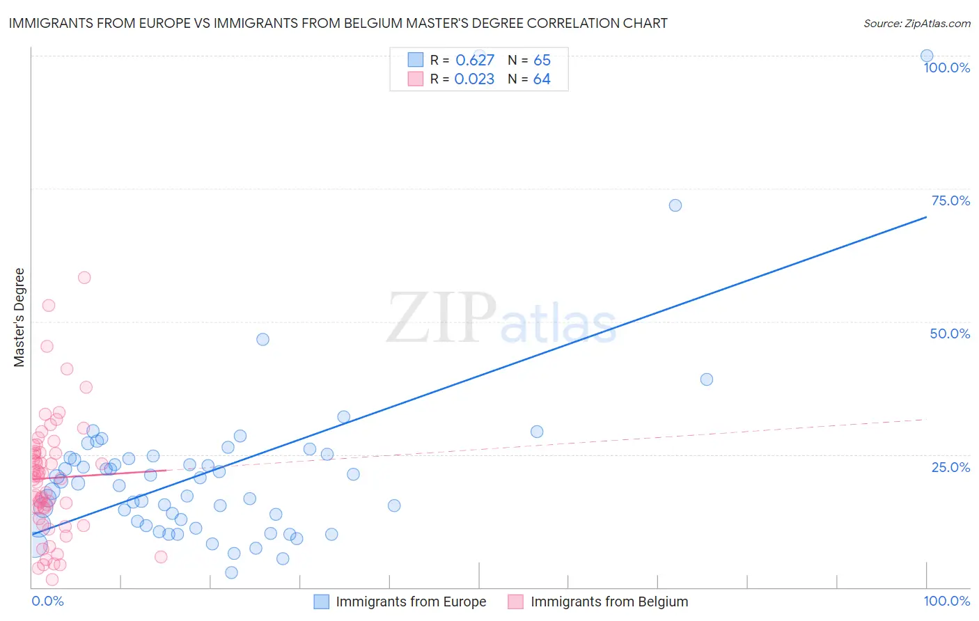 Immigrants from Europe vs Immigrants from Belgium Master's Degree