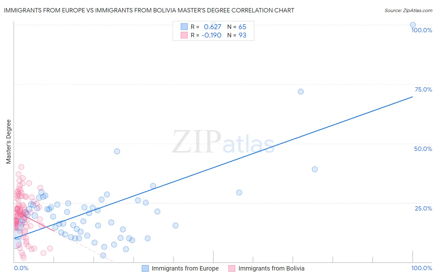 Immigrants from Europe vs Immigrants from Bolivia Master's Degree