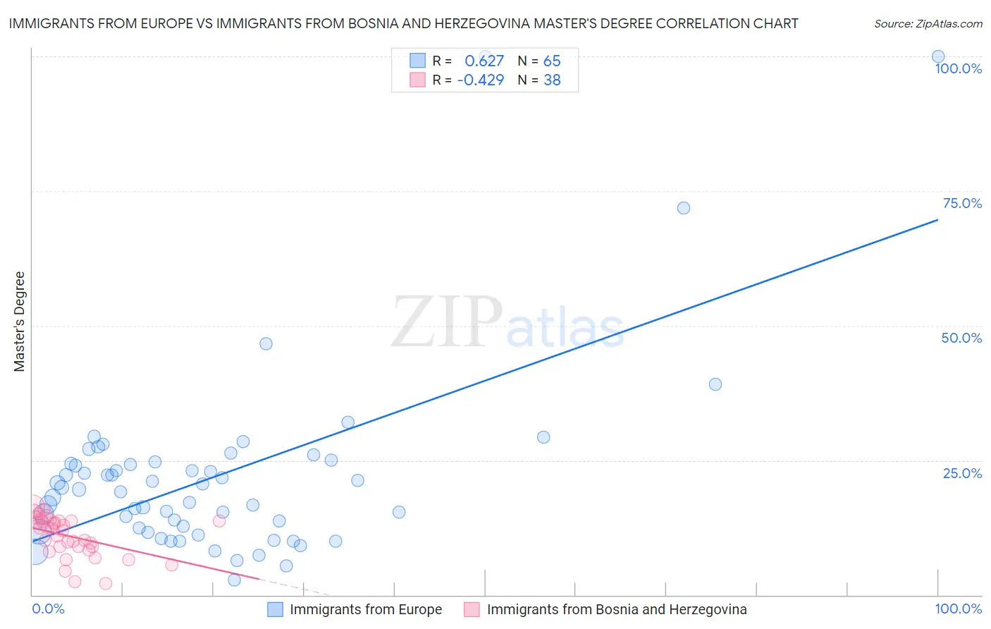 Immigrants from Europe vs Immigrants from Bosnia and Herzegovina Master's Degree