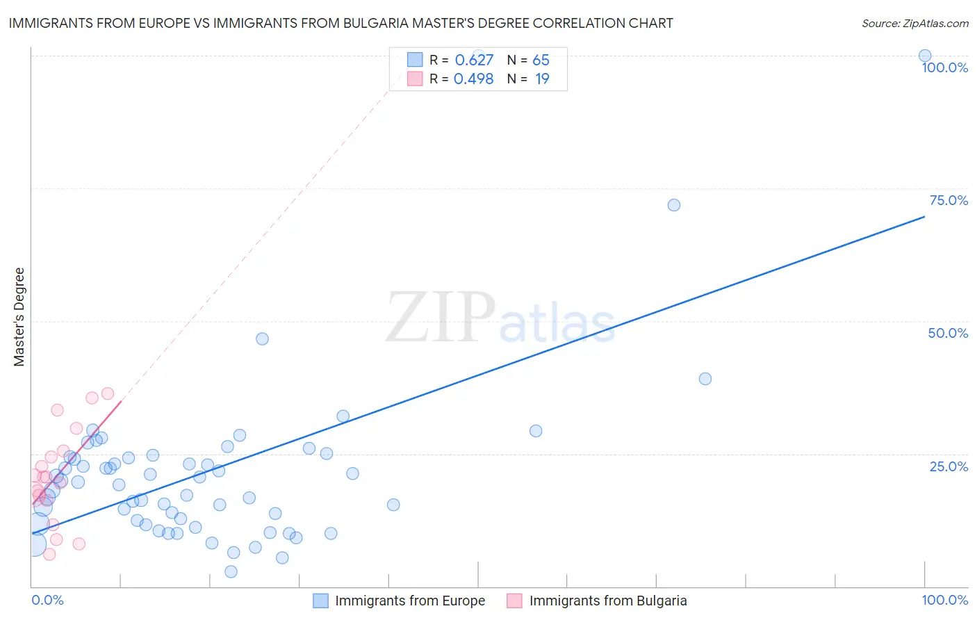 Immigrants from Europe vs Immigrants from Bulgaria Master's Degree