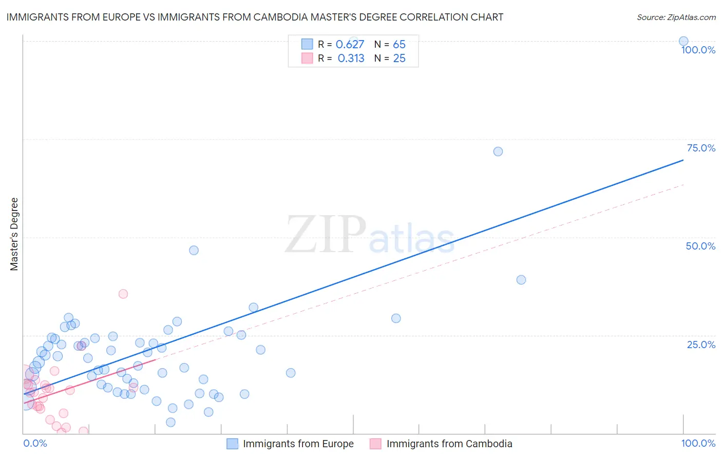 Immigrants from Europe vs Immigrants from Cambodia Master's Degree