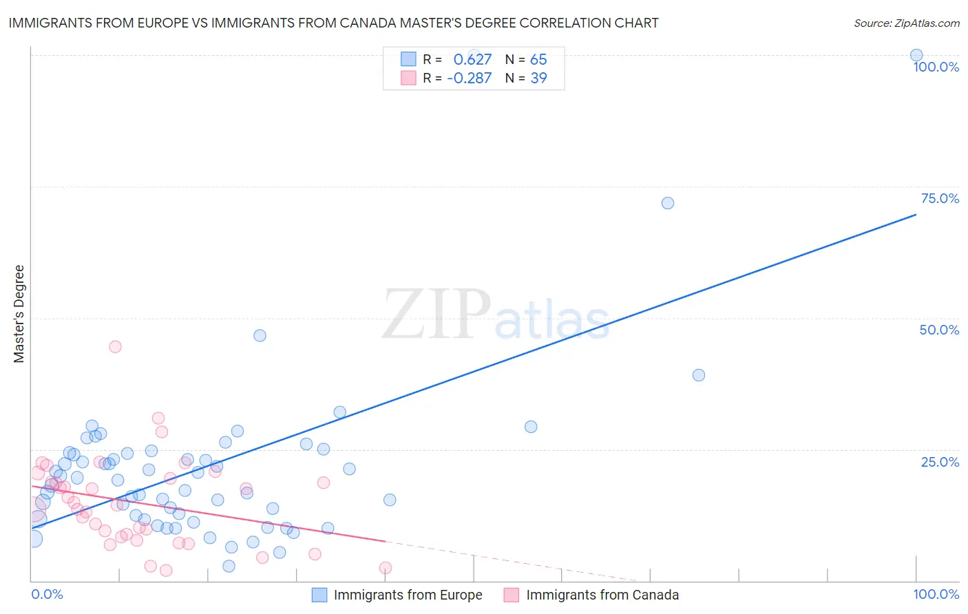 Immigrants from Europe vs Immigrants from Canada Master's Degree