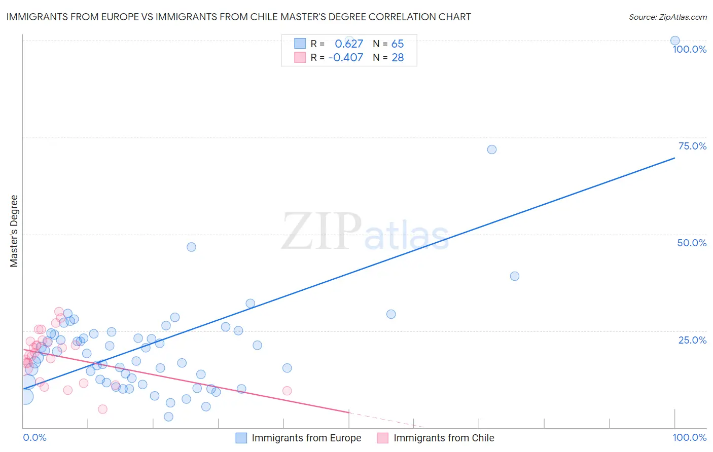 Immigrants from Europe vs Immigrants from Chile Master's Degree