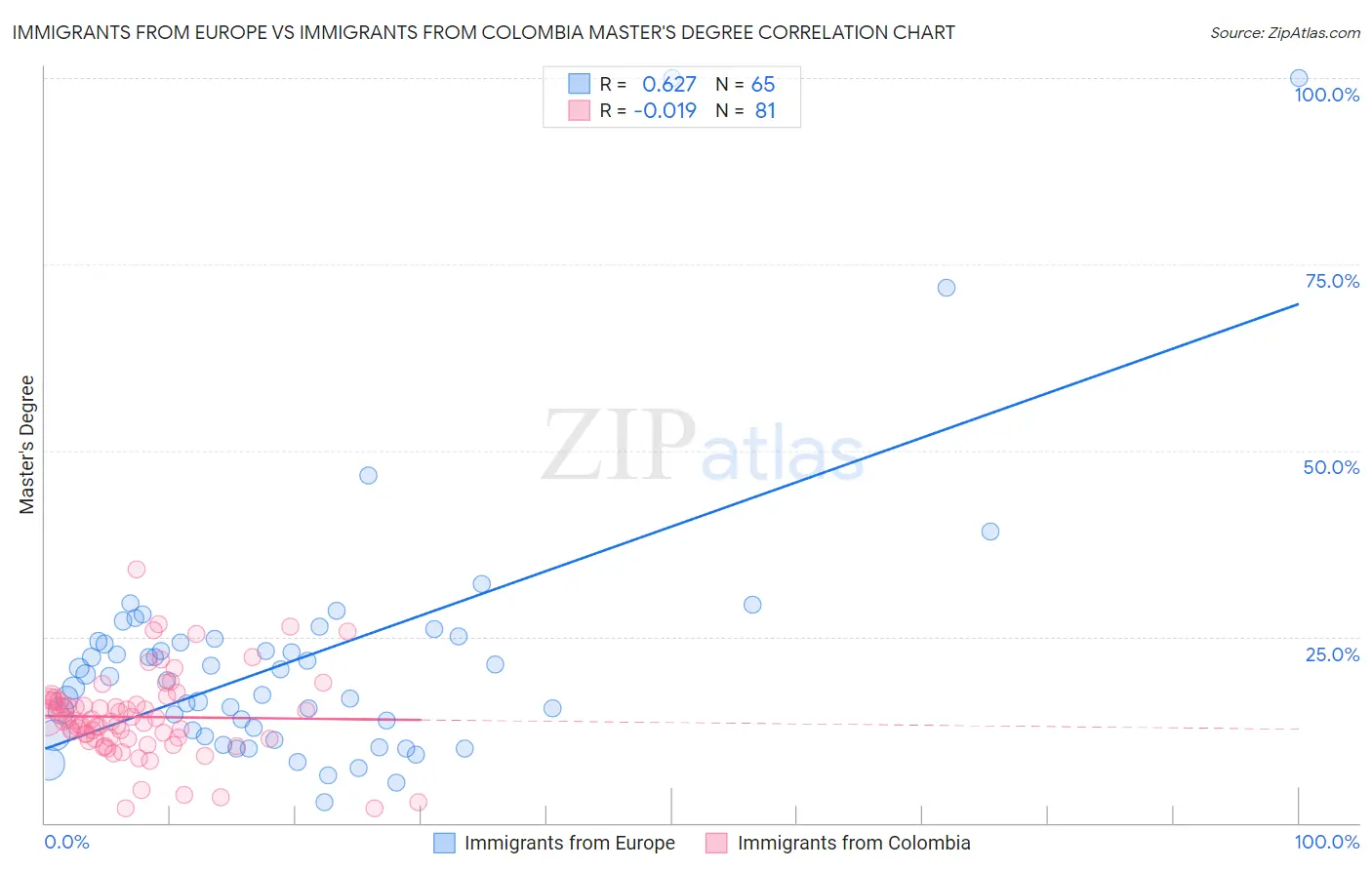 Immigrants from Europe vs Immigrants from Colombia Master's Degree