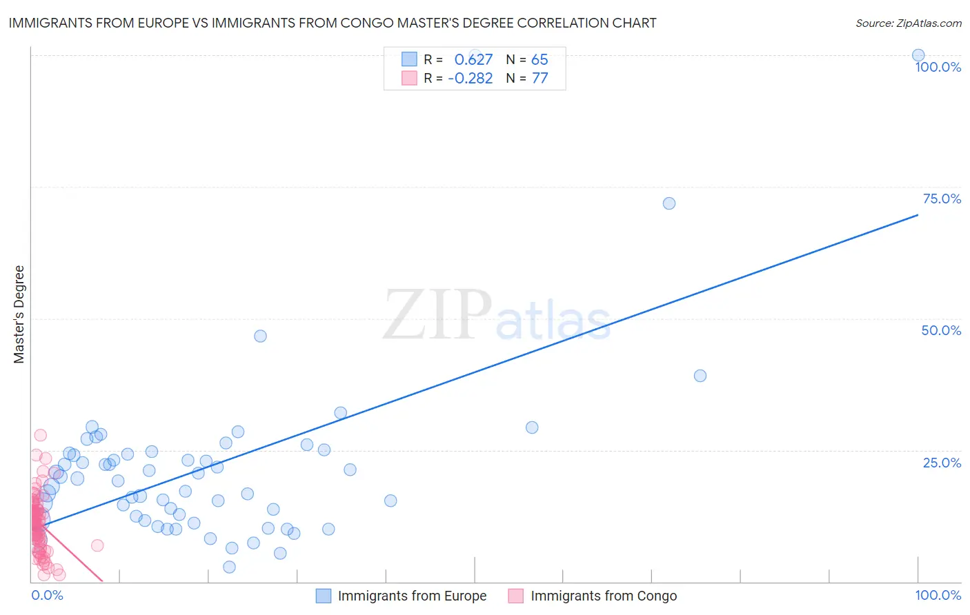 Immigrants from Europe vs Immigrants from Congo Master's Degree