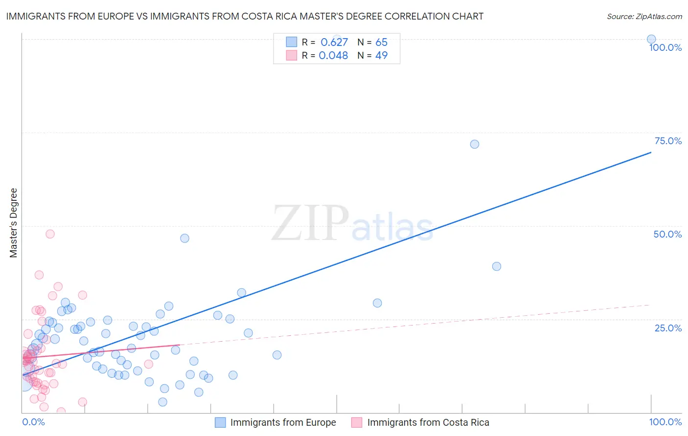Immigrants from Europe vs Immigrants from Costa Rica Master's Degree