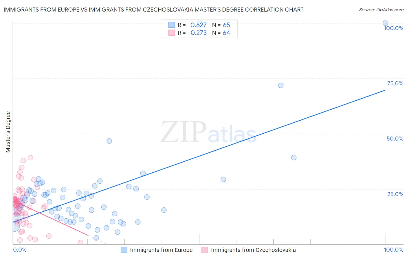 Immigrants from Europe vs Immigrants from Czechoslovakia Master's Degree