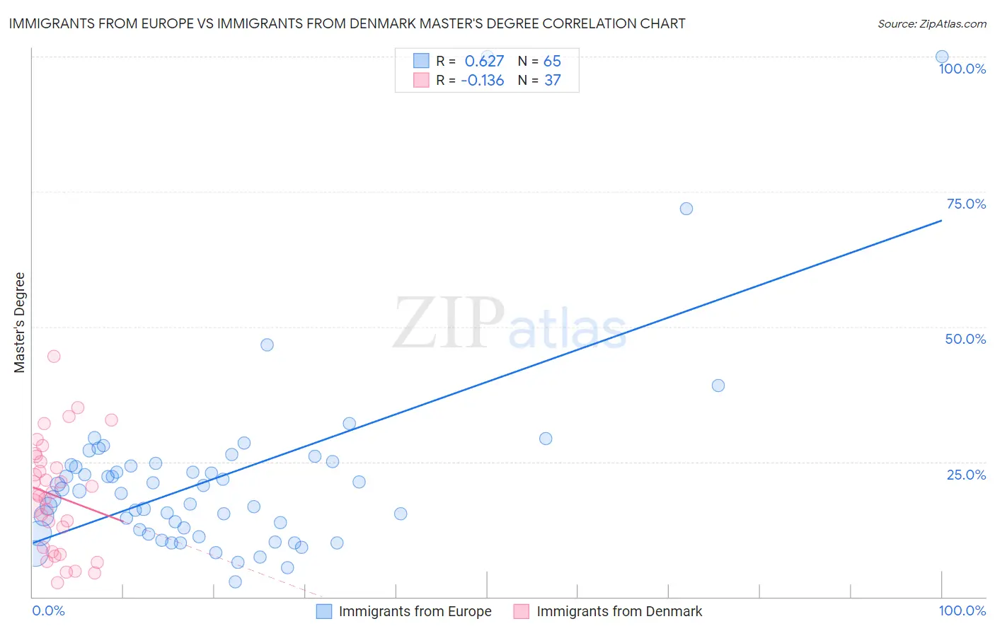 Immigrants from Europe vs Immigrants from Denmark Master's Degree