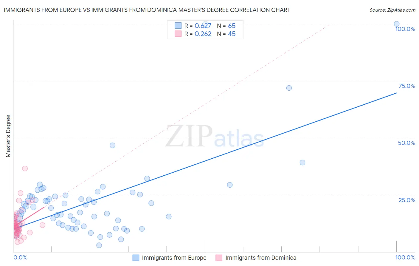 Immigrants from Europe vs Immigrants from Dominica Master's Degree