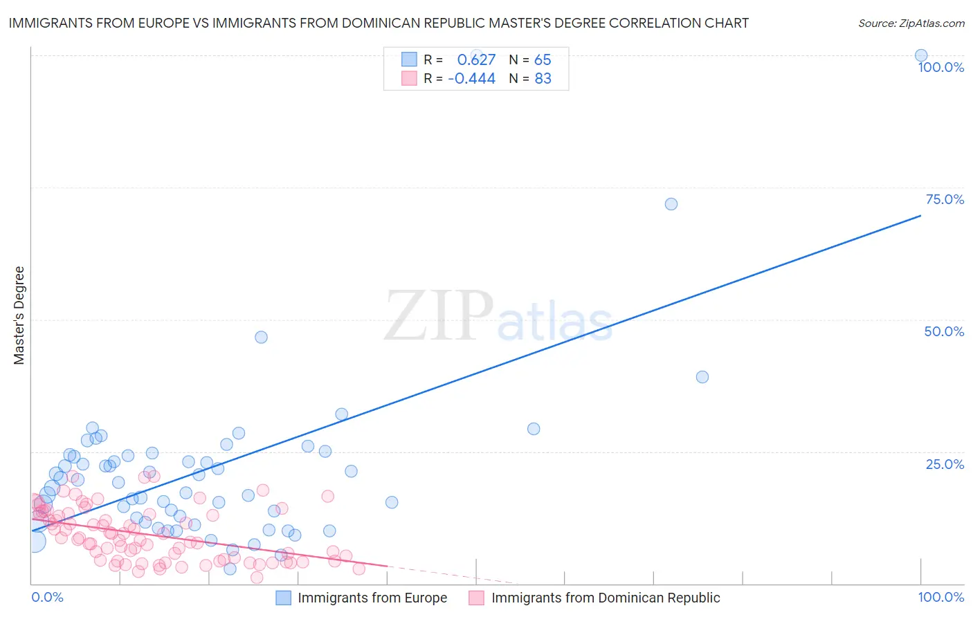 Immigrants from Europe vs Immigrants from Dominican Republic Master's Degree