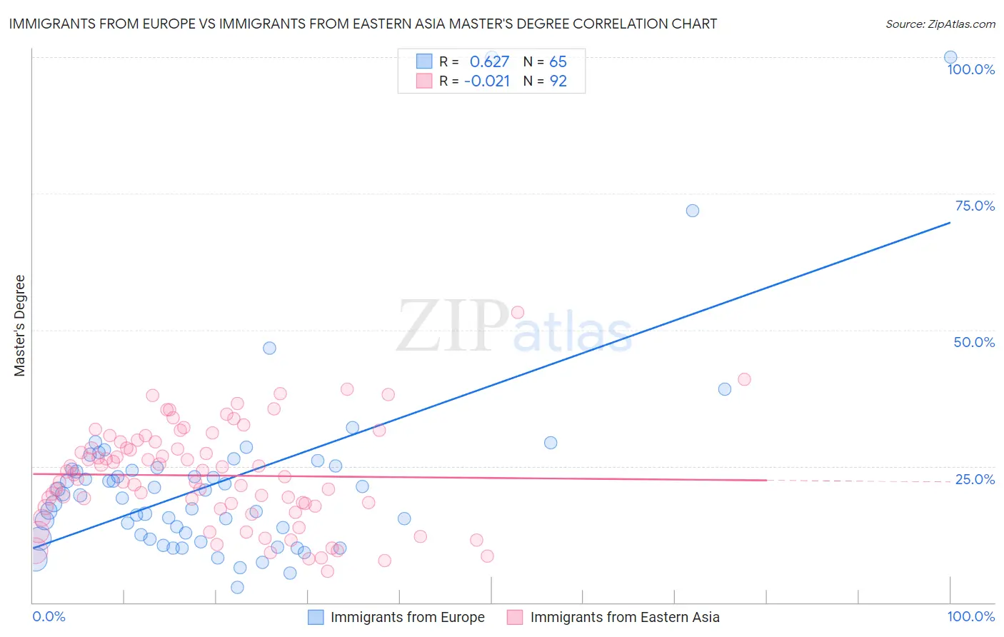 Immigrants from Europe vs Immigrants from Eastern Asia Master's Degree