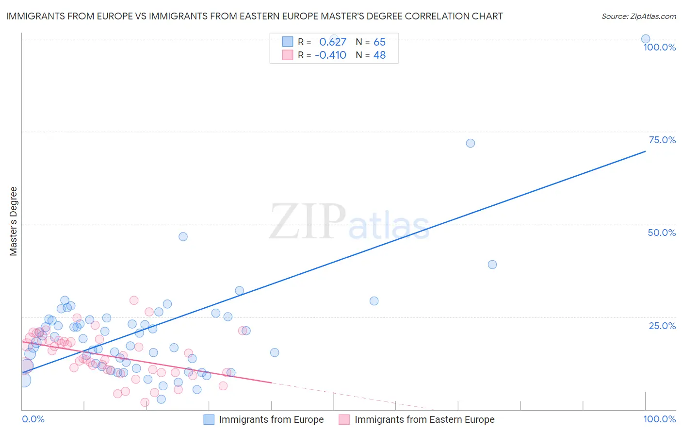 Immigrants from Europe vs Immigrants from Eastern Europe Master's Degree