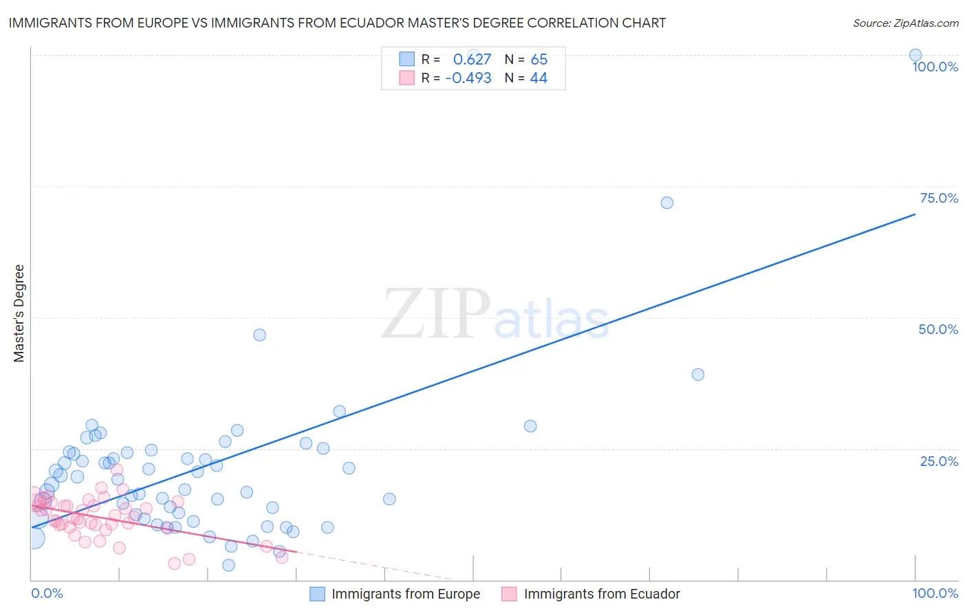 Immigrants from Europe vs Immigrants from Ecuador Master's Degree
