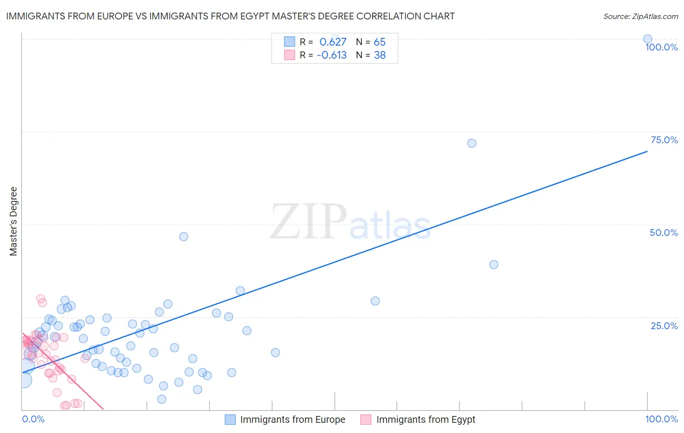 Immigrants from Europe vs Immigrants from Egypt Master's Degree