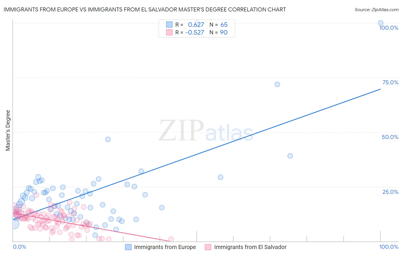 Immigrants from Europe vs Immigrants from El Salvador Master's Degree