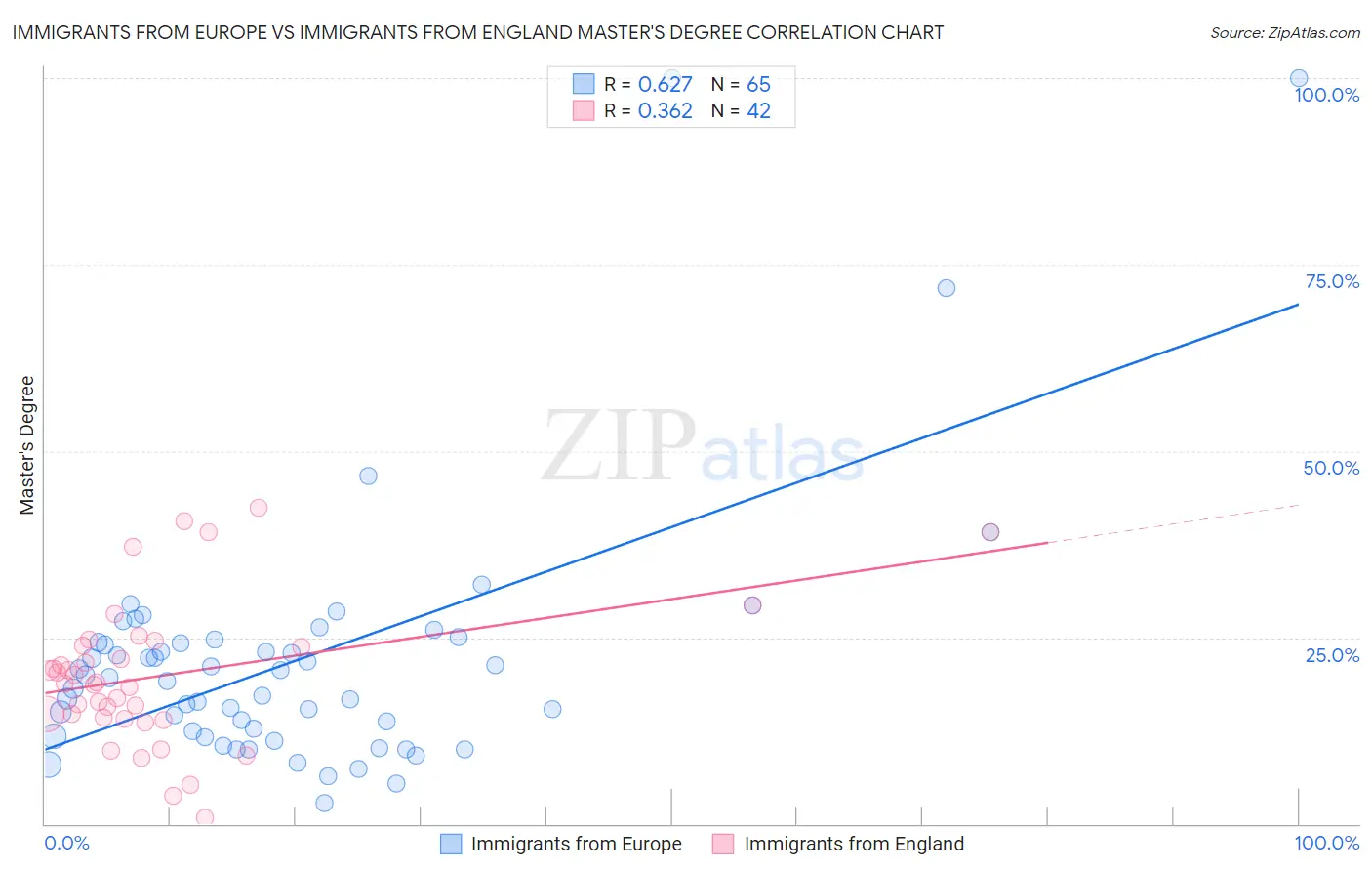 Immigrants from Europe vs Immigrants from England Master's Degree