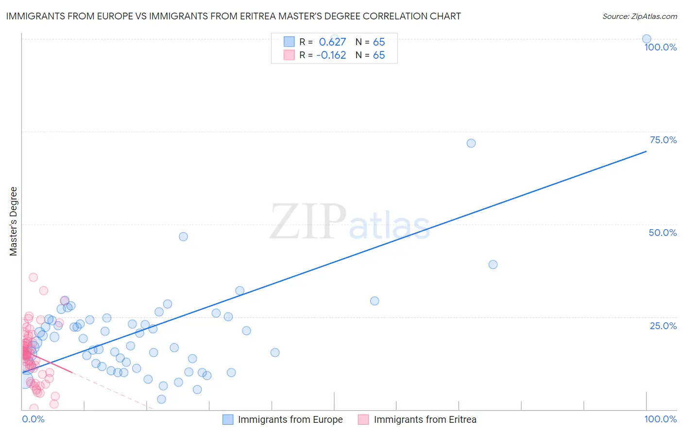 Immigrants from Europe vs Immigrants from Eritrea Master's Degree