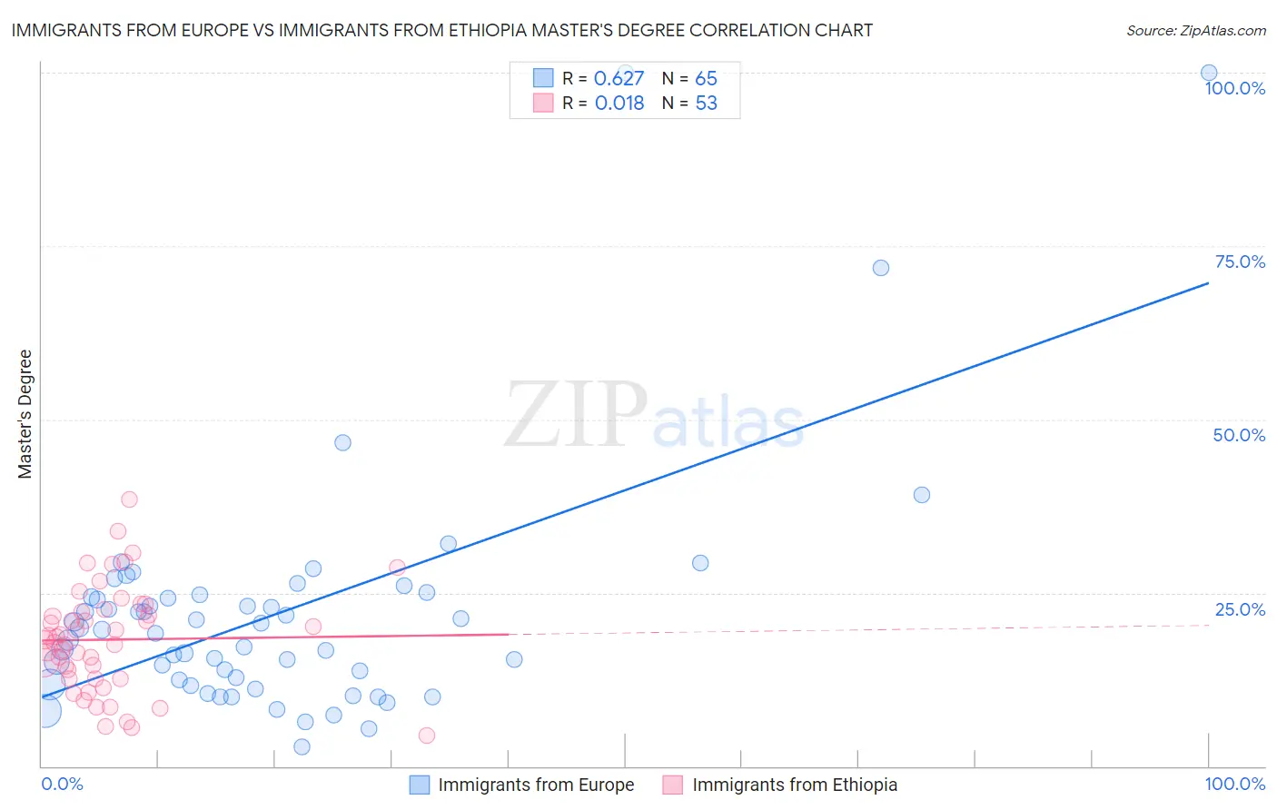 Immigrants from Europe vs Immigrants from Ethiopia Master's Degree