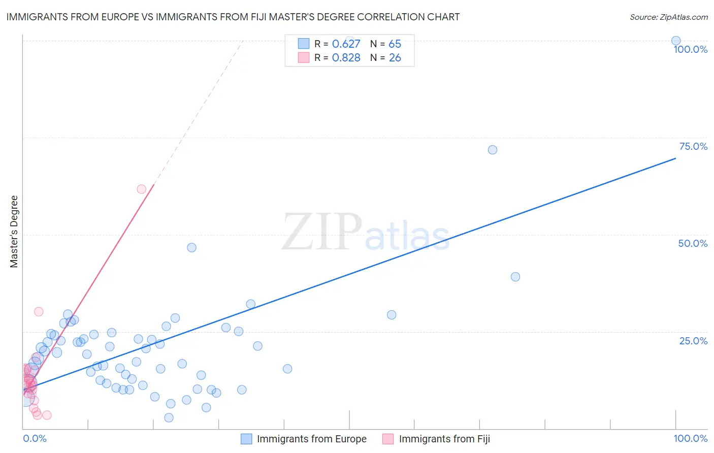 Immigrants from Europe vs Immigrants from Fiji Master's Degree