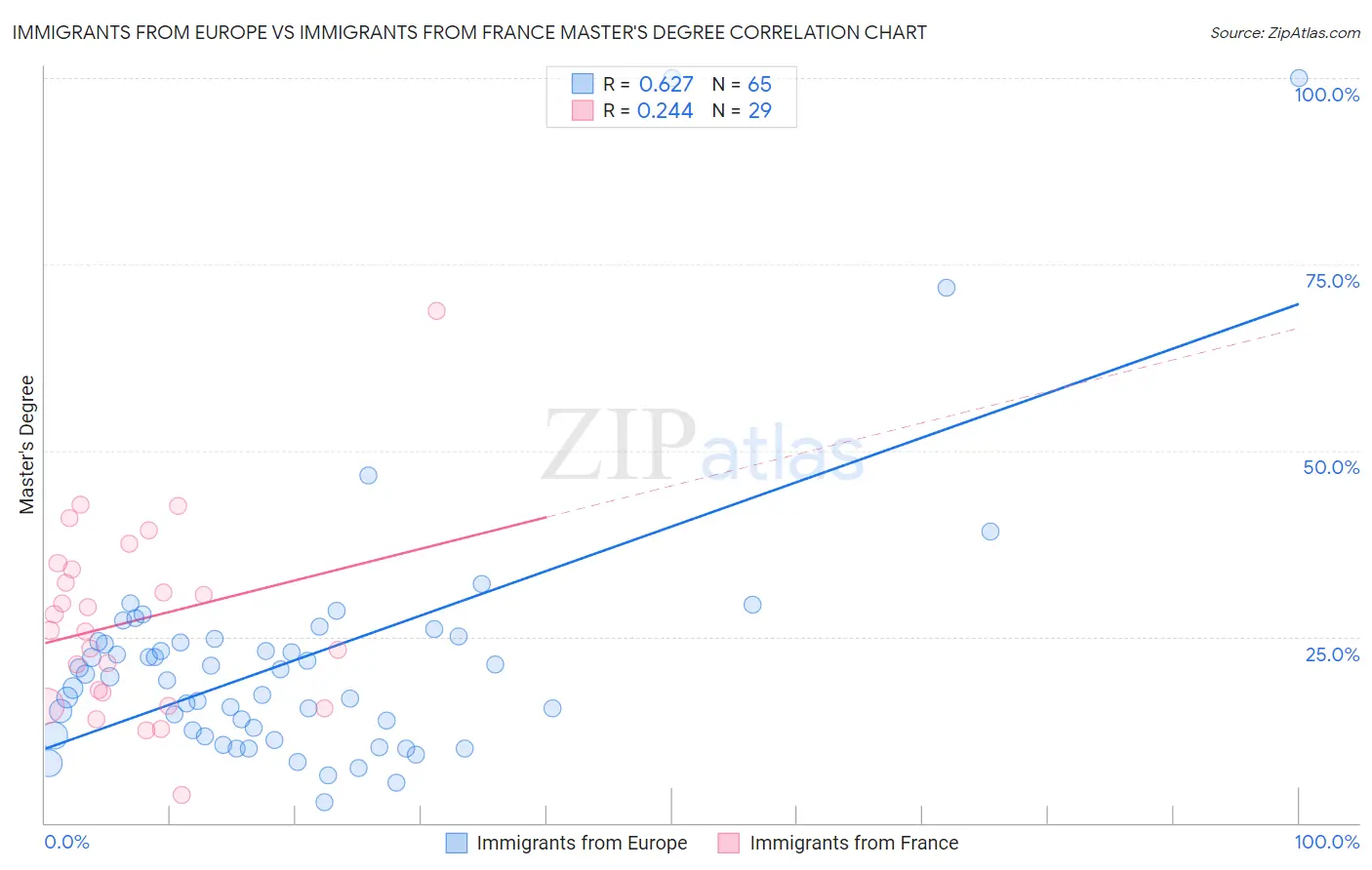 Immigrants from Europe vs Immigrants from France Master's Degree