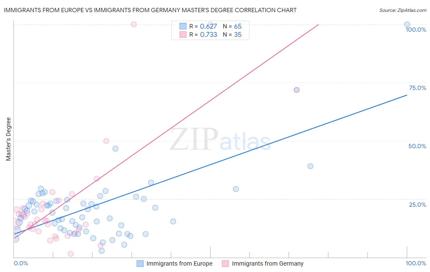 Immigrants from Europe vs Immigrants from Germany Master's Degree