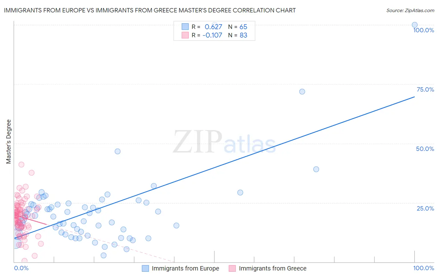 Immigrants from Europe vs Immigrants from Greece Master's Degree