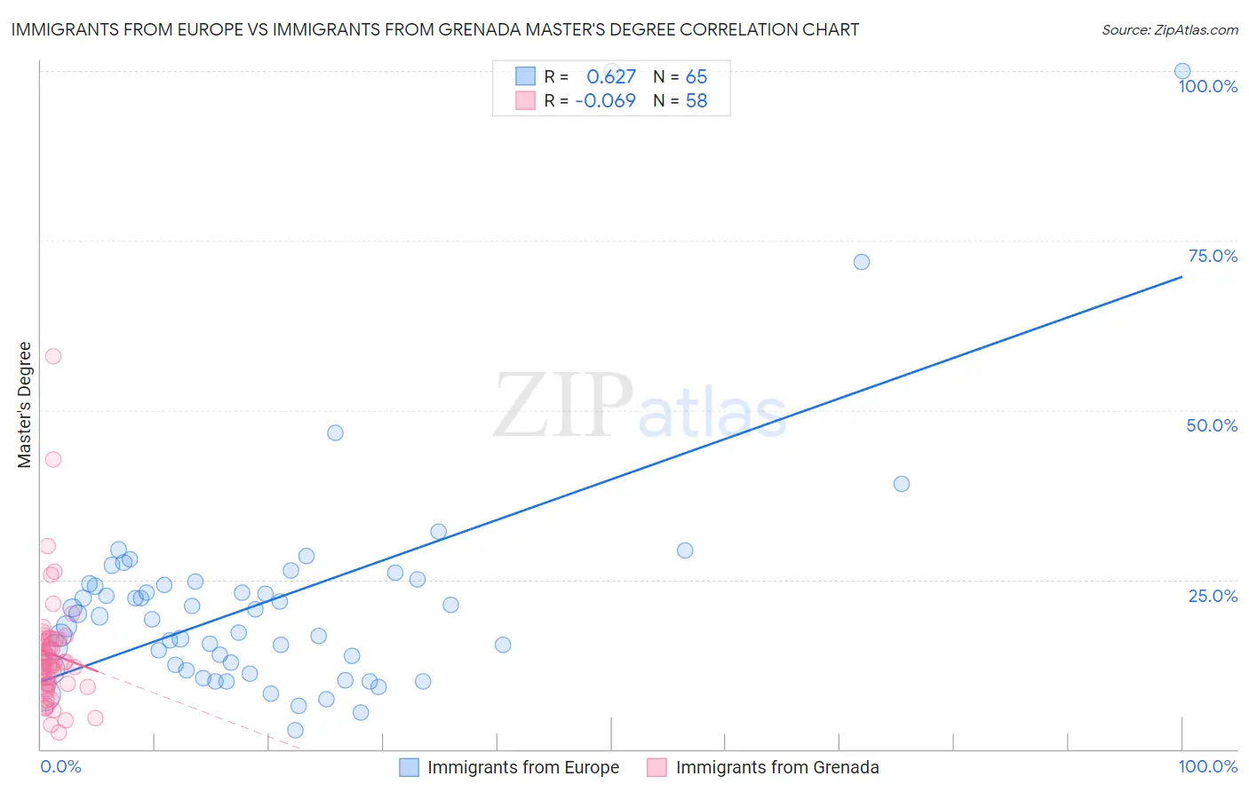 Immigrants from Europe vs Immigrants from Grenada Master's Degree