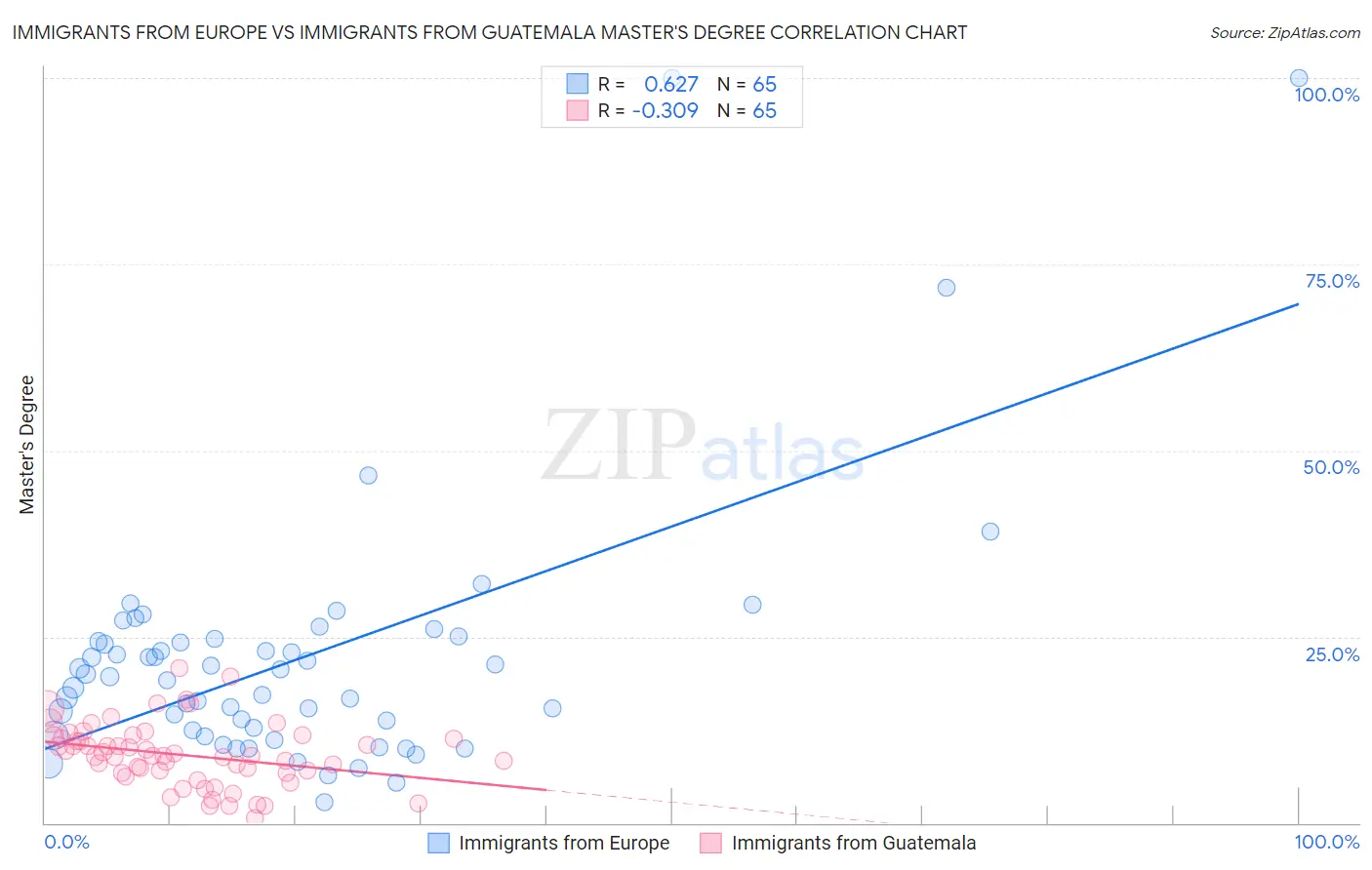 Immigrants from Europe vs Immigrants from Guatemala Master's Degree