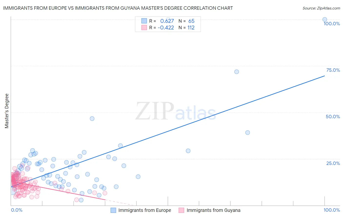 Immigrants from Europe vs Immigrants from Guyana Master's Degree