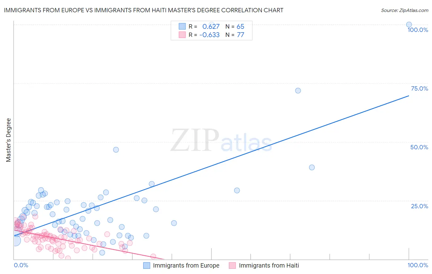 Immigrants from Europe vs Immigrants from Haiti Master's Degree