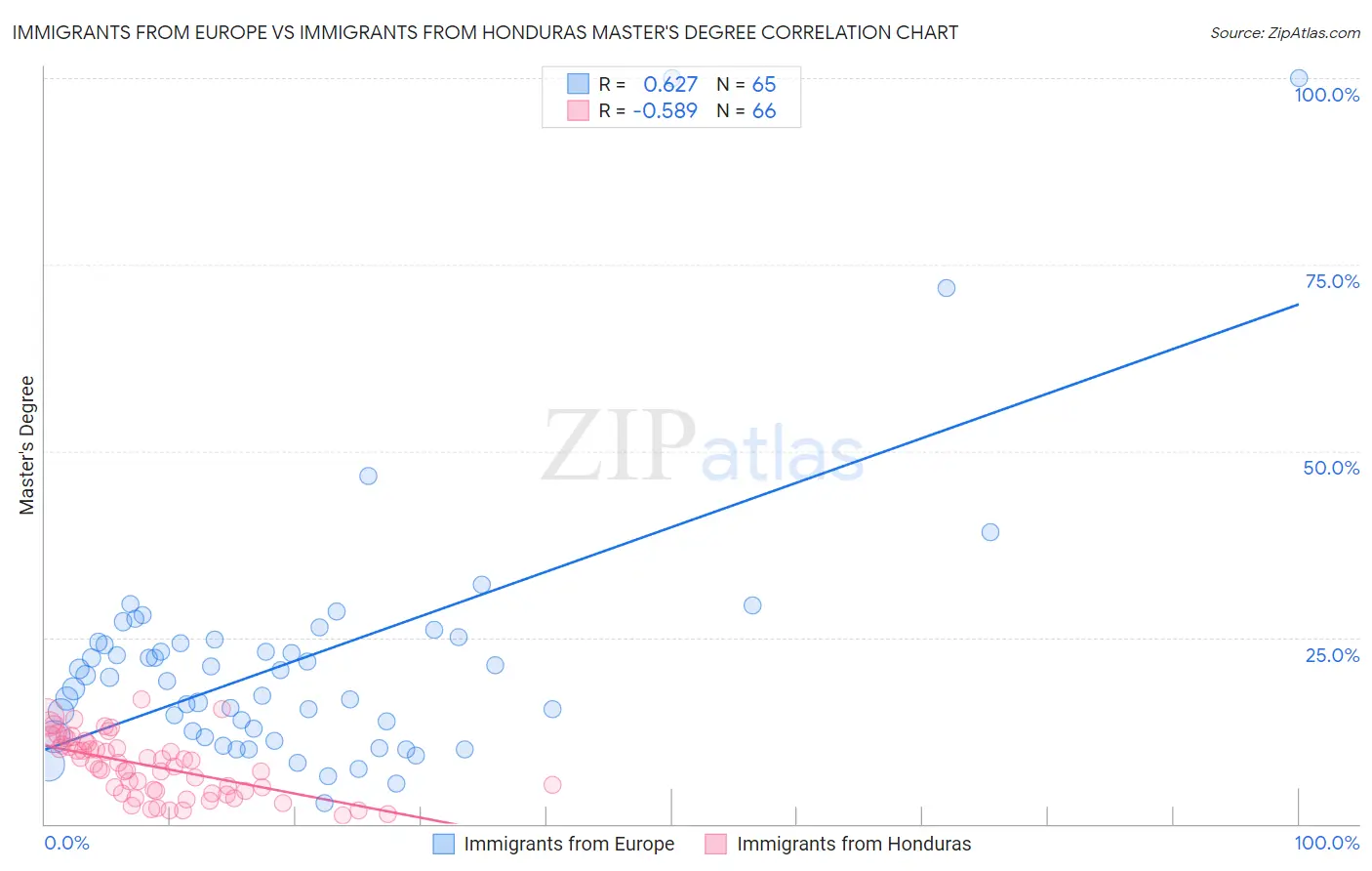 Immigrants from Europe vs Immigrants from Honduras Master's Degree