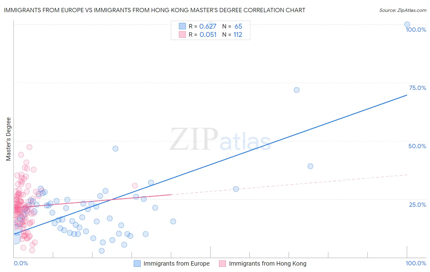 Immigrants from Europe vs Immigrants from Hong Kong Master's Degree