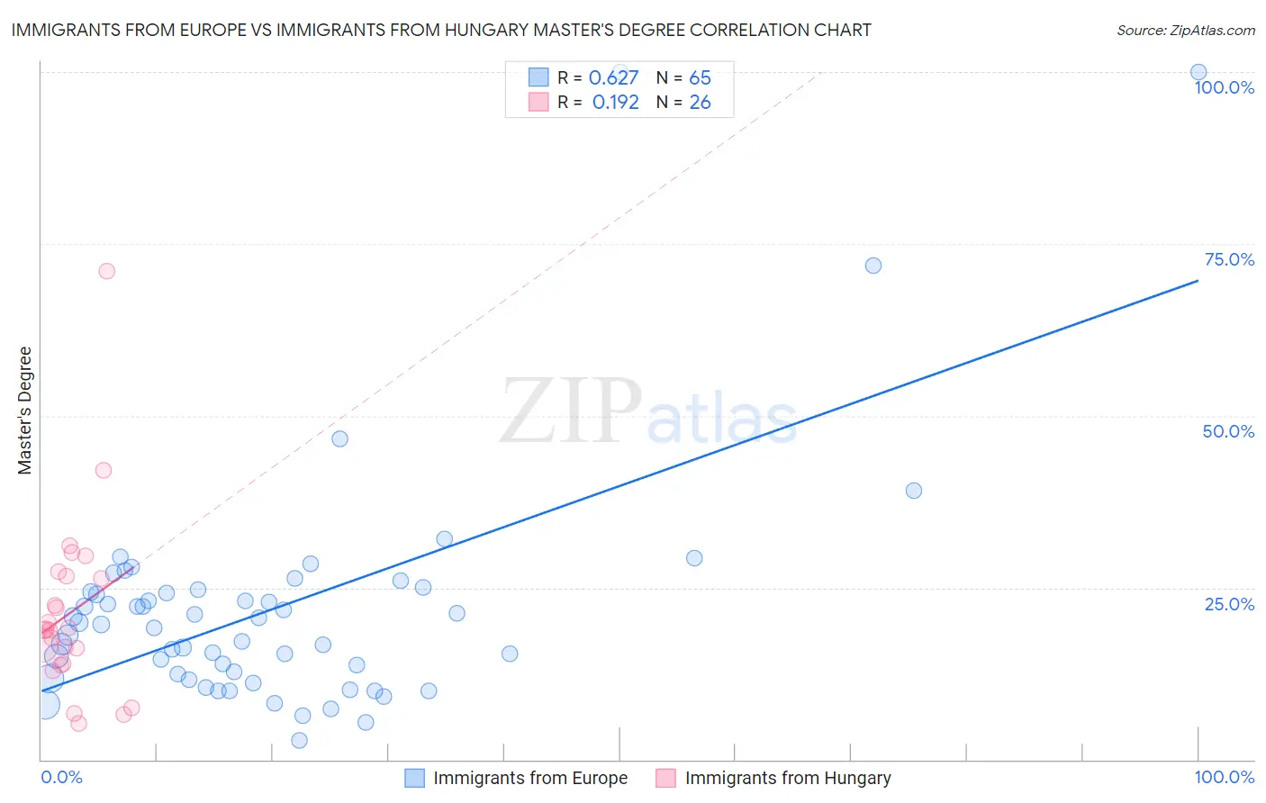 Immigrants from Europe vs Immigrants from Hungary Master's Degree