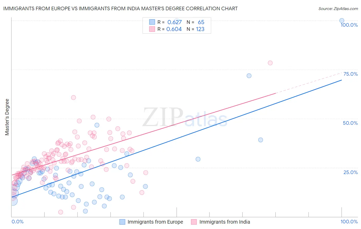 Immigrants from Europe vs Immigrants from India Master's Degree
