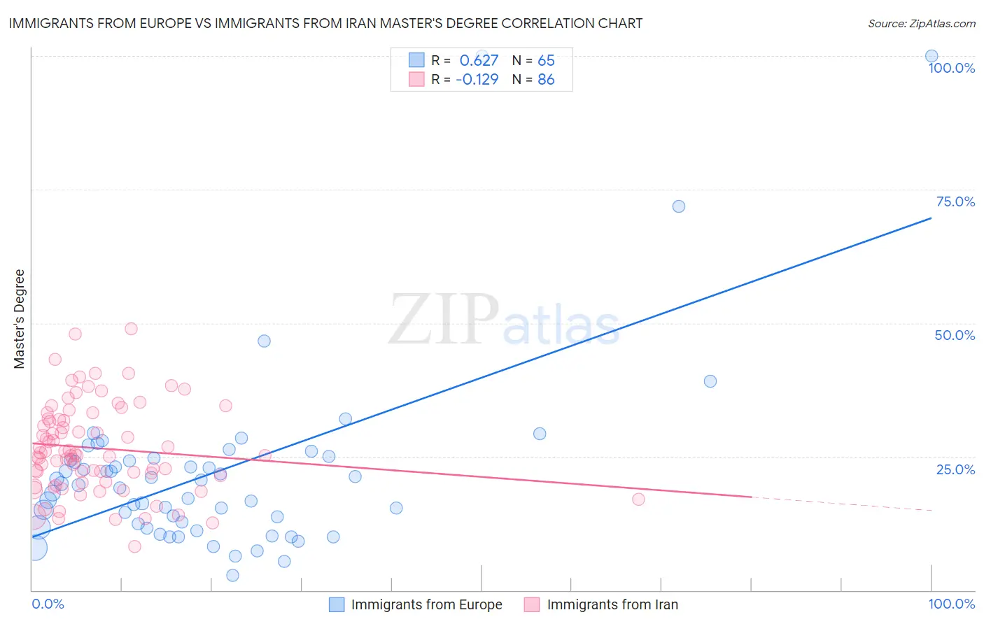 Immigrants from Europe vs Immigrants from Iran Master's Degree
