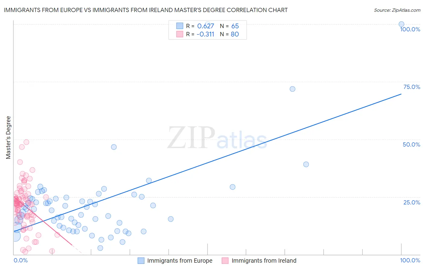 Immigrants from Europe vs Immigrants from Ireland Master's Degree