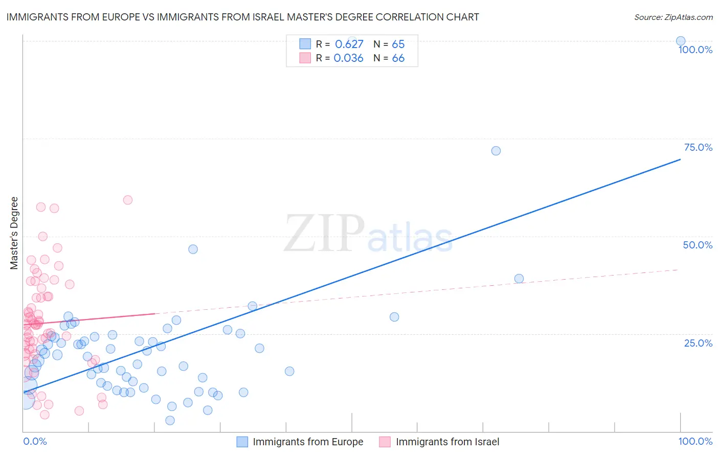 Immigrants from Europe vs Immigrants from Israel Master's Degree