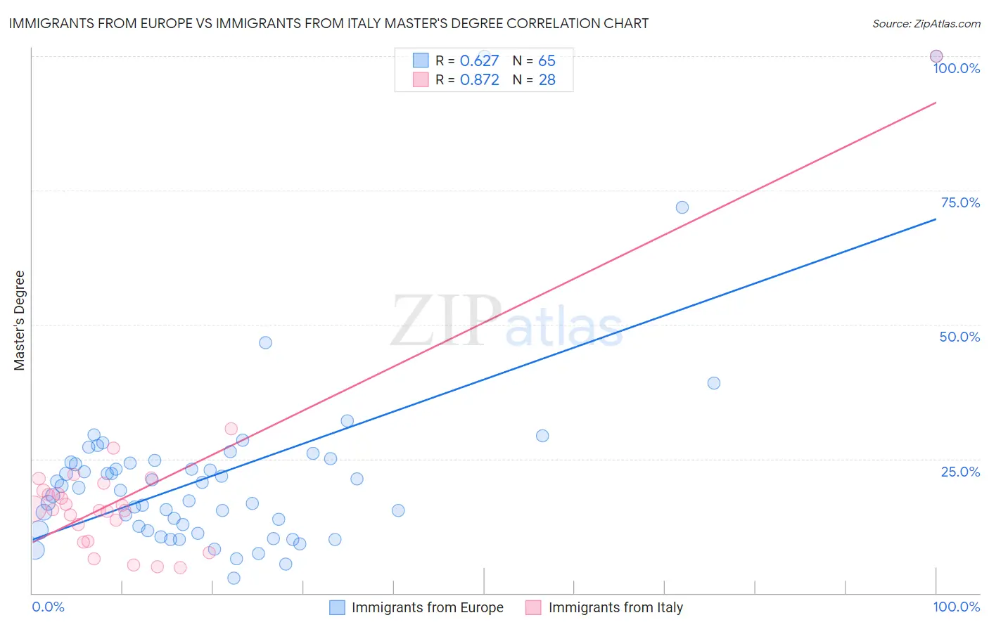 Immigrants from Europe vs Immigrants from Italy Master's Degree