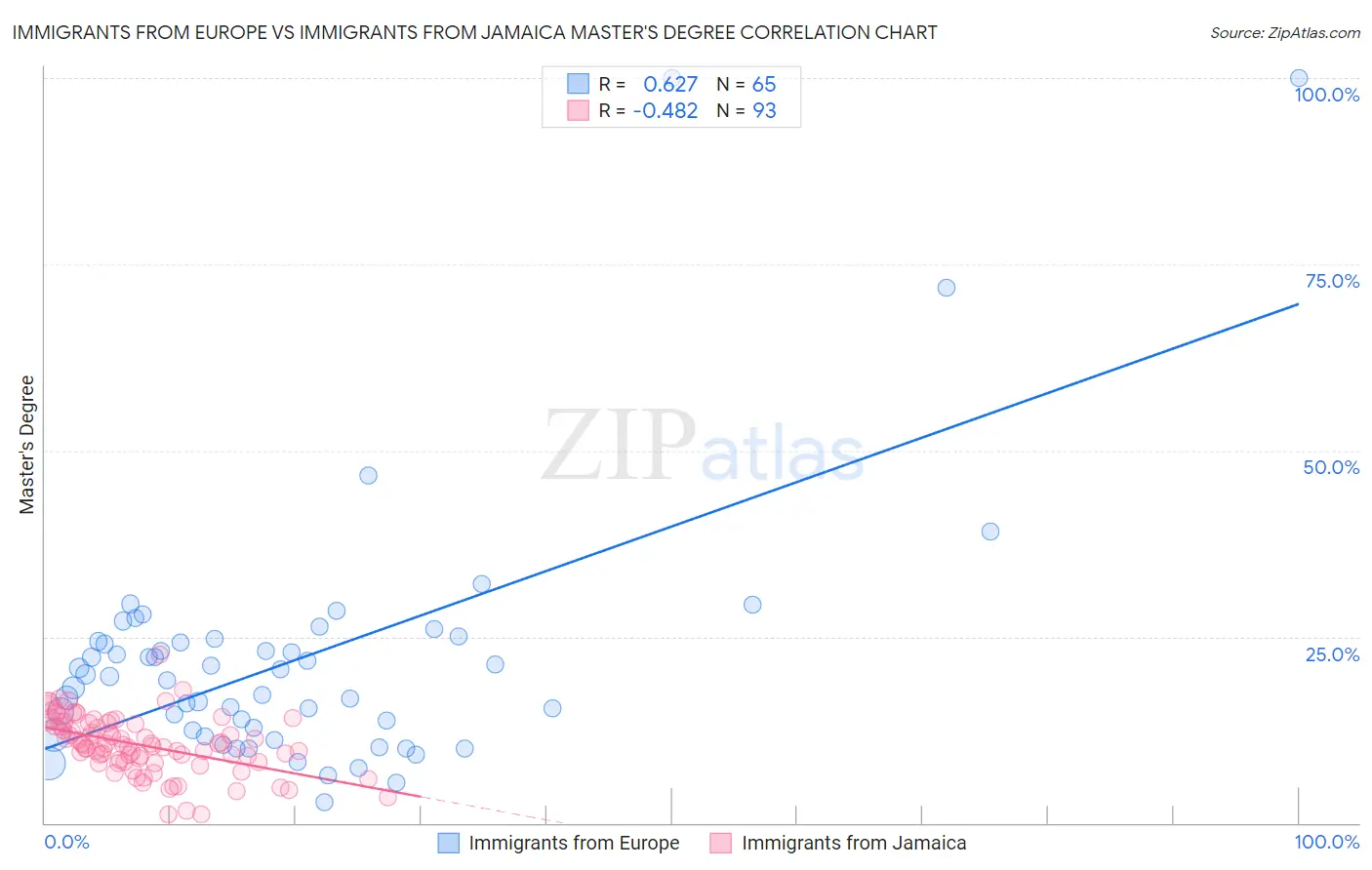 Immigrants from Europe vs Immigrants from Jamaica Master's Degree